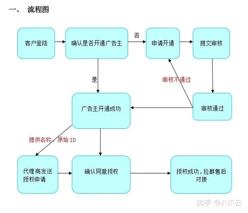 微信朋友圈广告投放流程（微信朋友圈广告投放流程是怎样的）