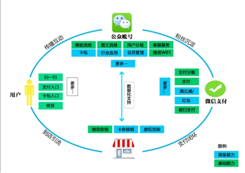 微信营销的七种模式（微信营销的六种模式）