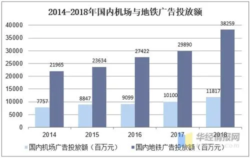 全国机场广告投放费用一览表（ 一般广告投放一年费用多少合适 ）