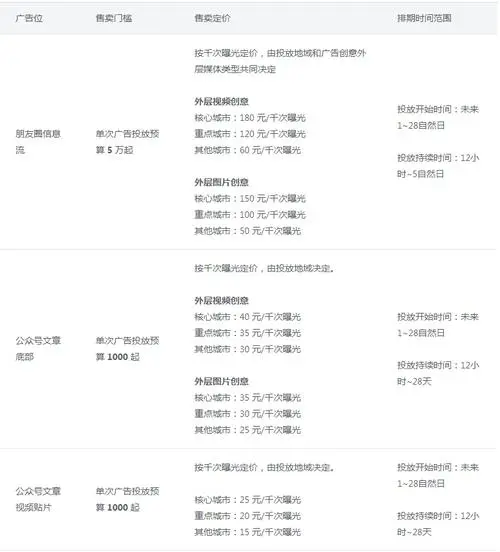 投微信广告多少钱，投微信广告需要多少钱