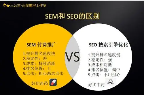 seo和sem的区别（SEO和SEM的区别与联系）