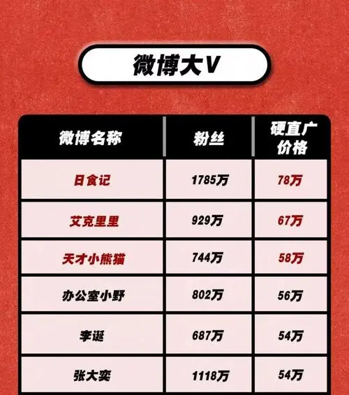微信公众号头部kol广告报价（微信公众号头部名人广告费用）