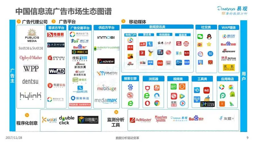 互联网广告优化（信息流广告优化）