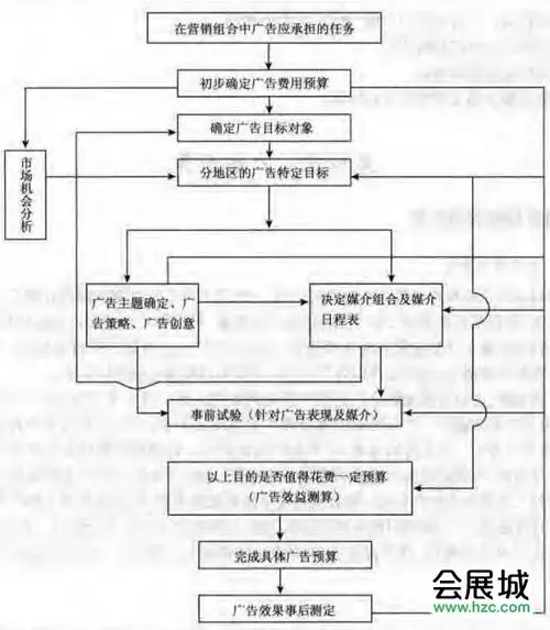 户外广告媒体投放流程（户外广告投放策略实施步骤）