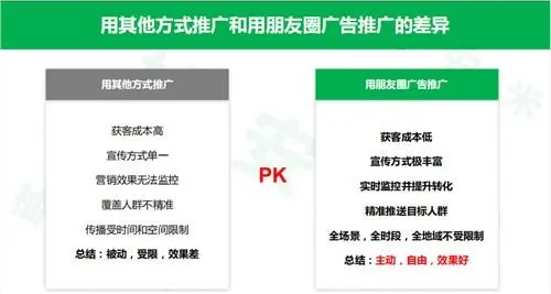 微信朋友圈广告推广要多少钱（微信朋友圈广告投放多少钱?）