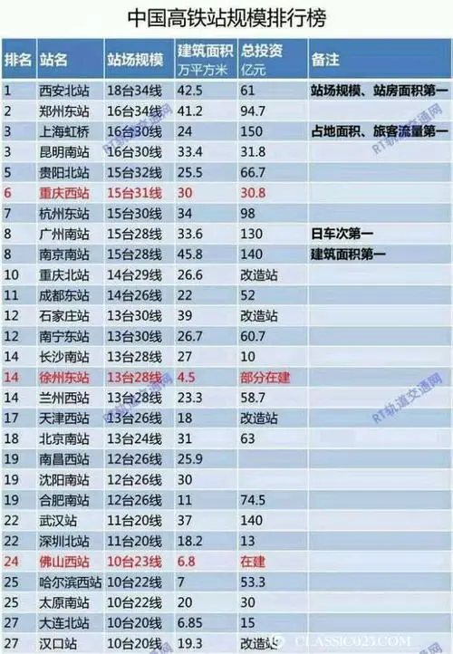 高铁站清单excel（高铁站资料）