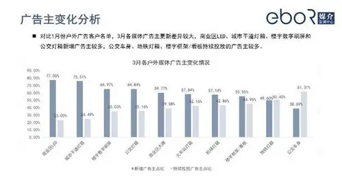 户外广告市场占有率分析，户外广告投放行业排行