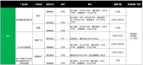 微信广告投放报价，微信广告投放报价怎么写