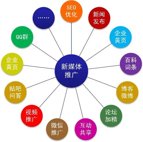 新媒体广告投放渠道有哪些（新媒体广告投放渠道有哪些内容）