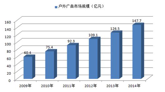 户外广告投放行业利润