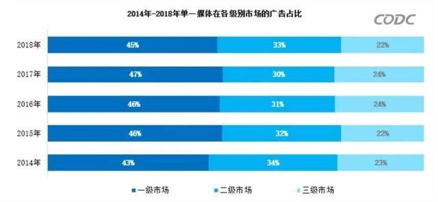 户外广告的媒体投放分析