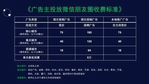 揭秘微信朋友圈广告投放收费标准