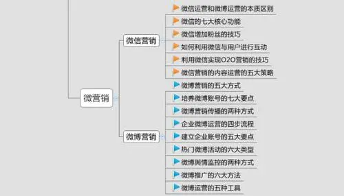 如何做好微信网络营销